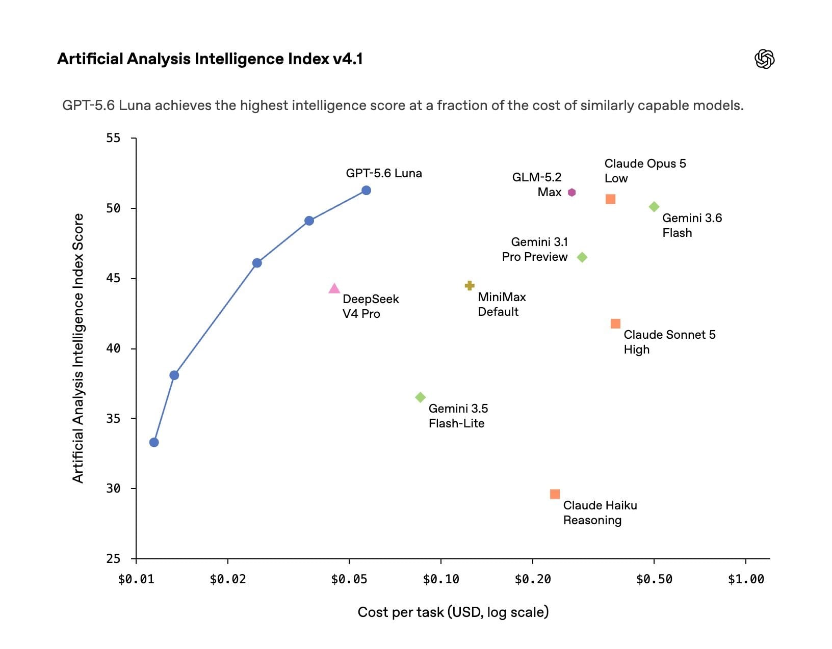OpenAI GPT-5.6 Luna and Terra price reduction announcement