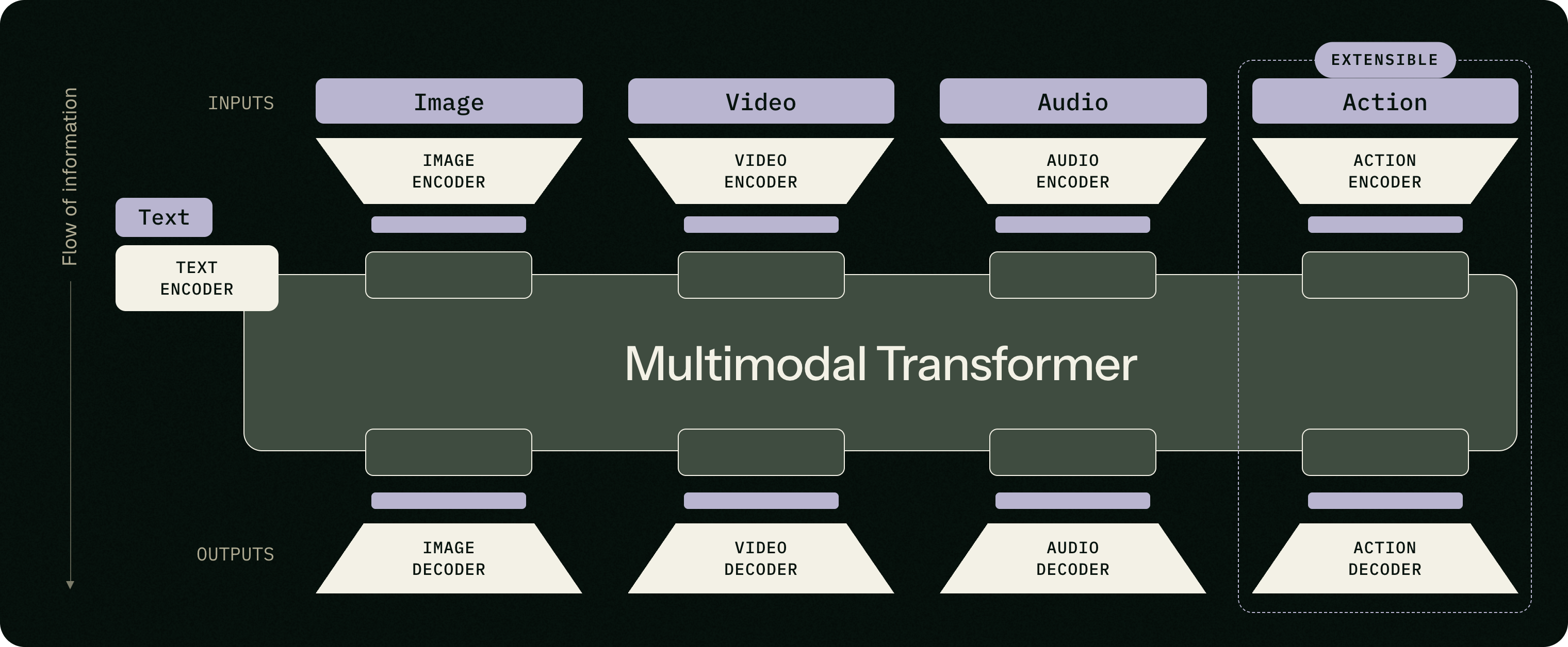 Self-Flow vs Flow Matching diagram for FLUX 3