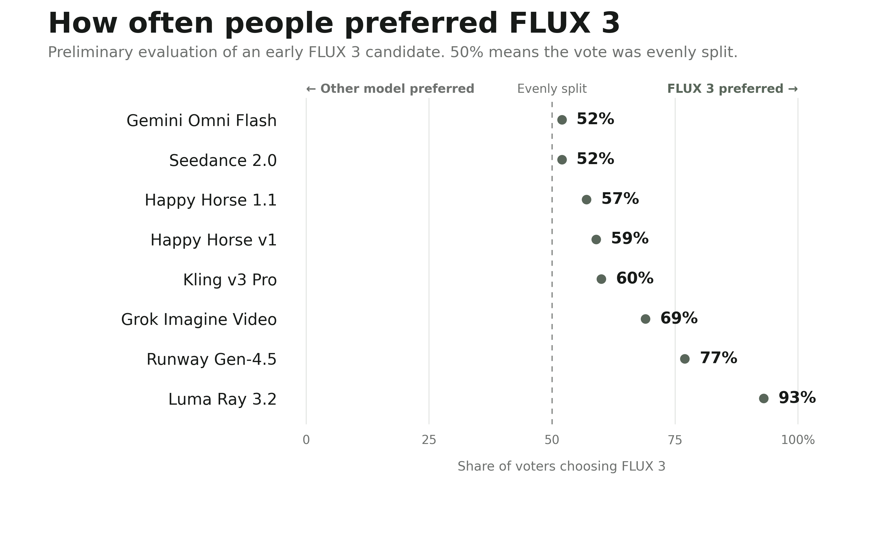 Early FLUX 3 Video preference evaluations published by Black Forest Labs