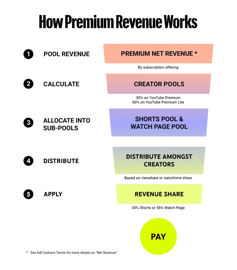Official YouTube diagram explaining how Premium revenue flows to Partner Program creators
