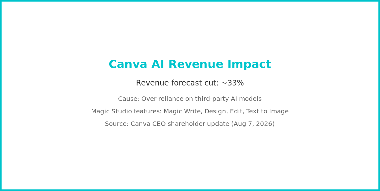 Canva AI revenue impact summary showing forecast cut and causes