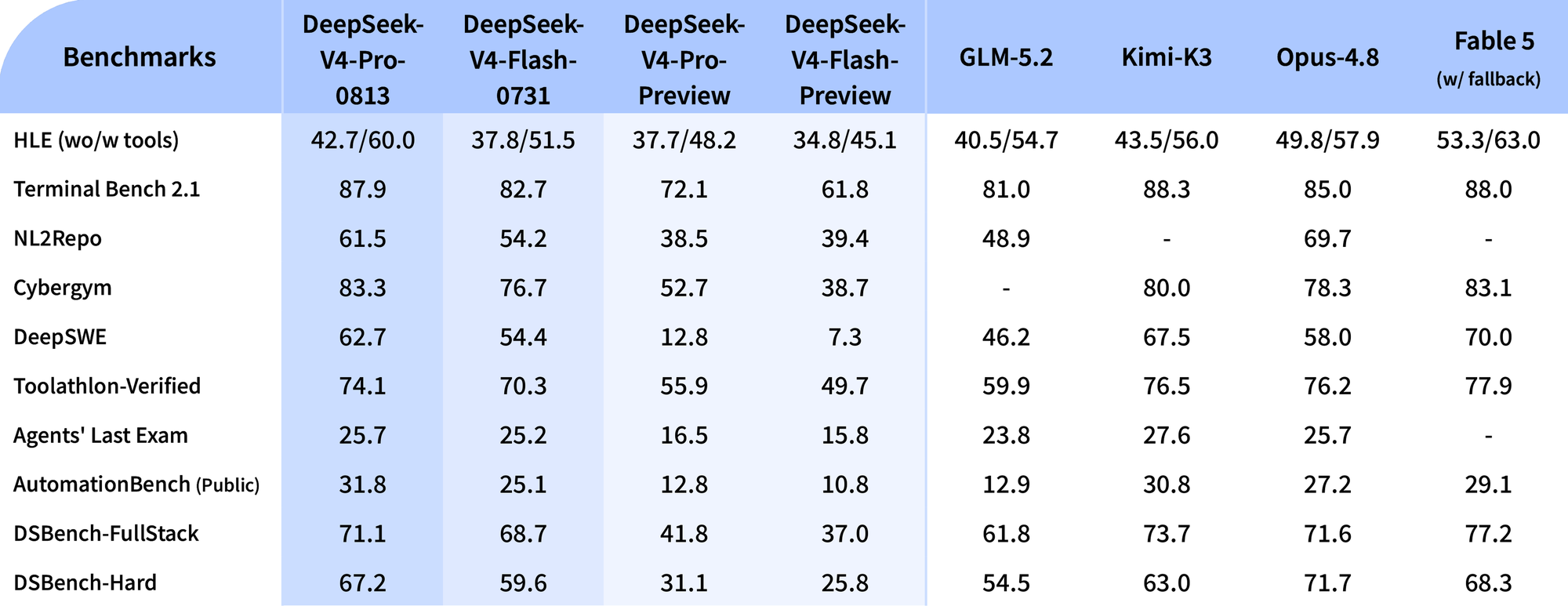 DeepSeek V4 Pro benchmark results