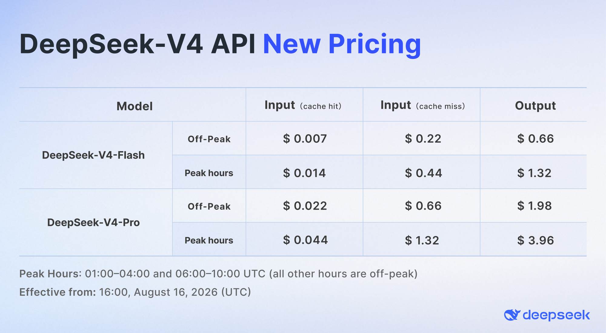 DeepSeek V4 Pro pricing
