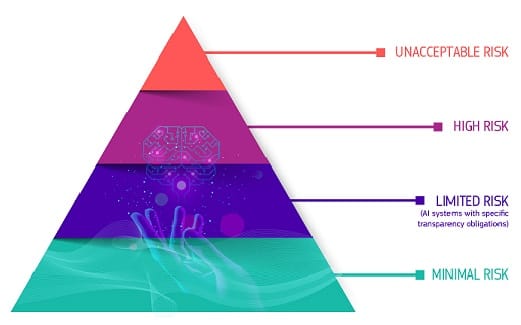 EU AI Act risk pyramid showing risk categories