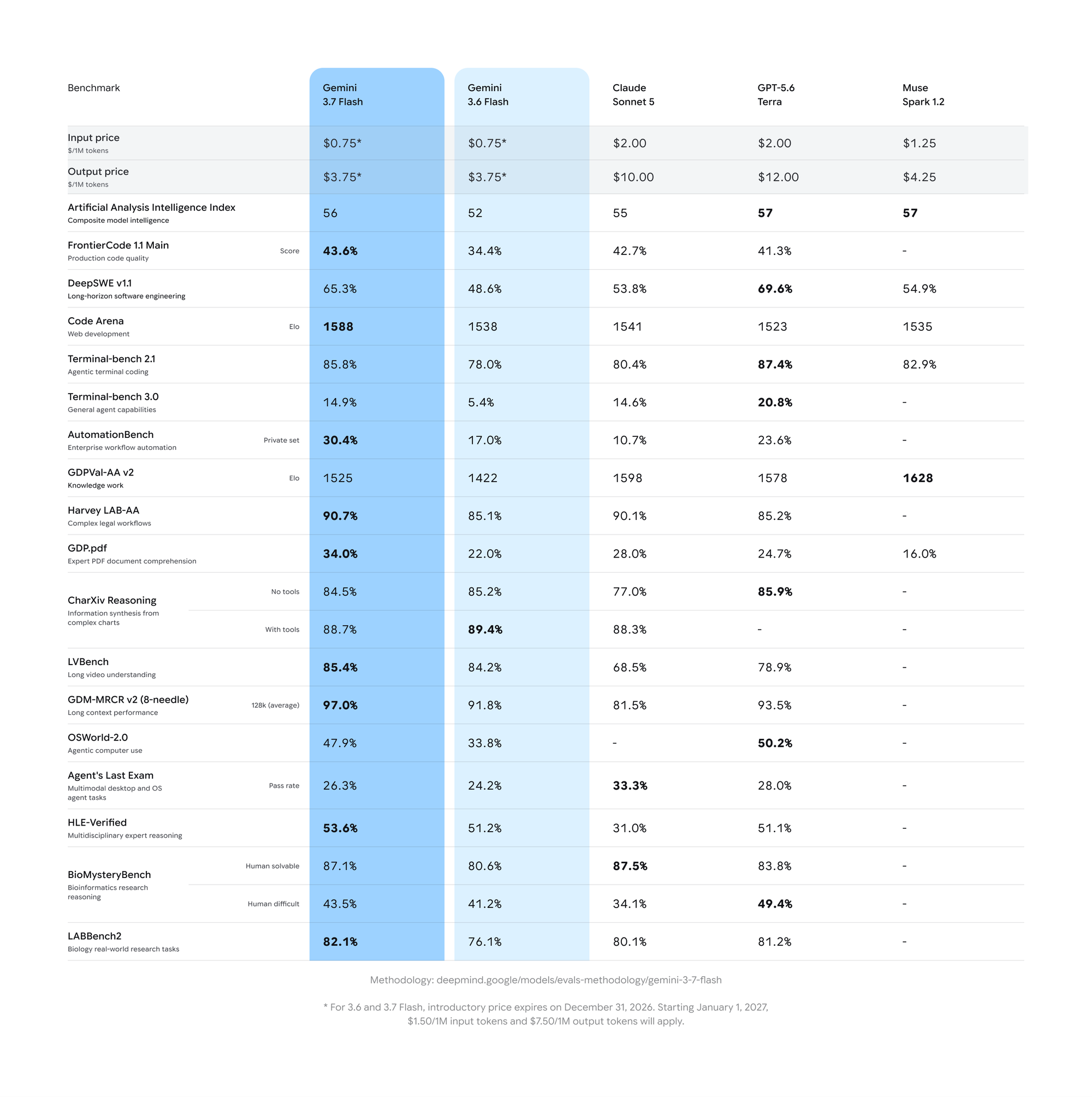Official benchmark table comparing Gemini 3.7 Flash with 3.6 Flash