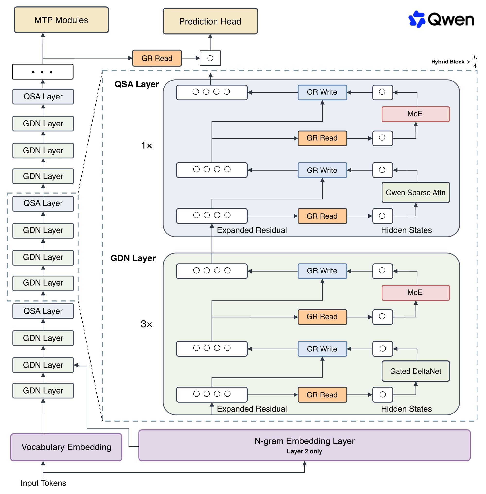 Official architecture diagram of Qwen3.8-Flash-Next published by Qwen