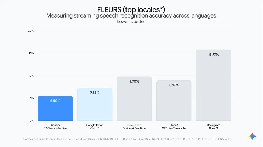 Official chart of Gemini 3.5 Transcribe performance on the multilingual FLEURS benchmark
