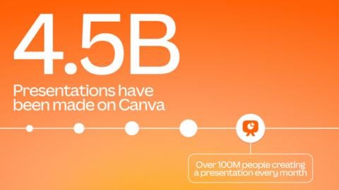 Official Canva graphic showing 4.5 billion presentations made on the platform