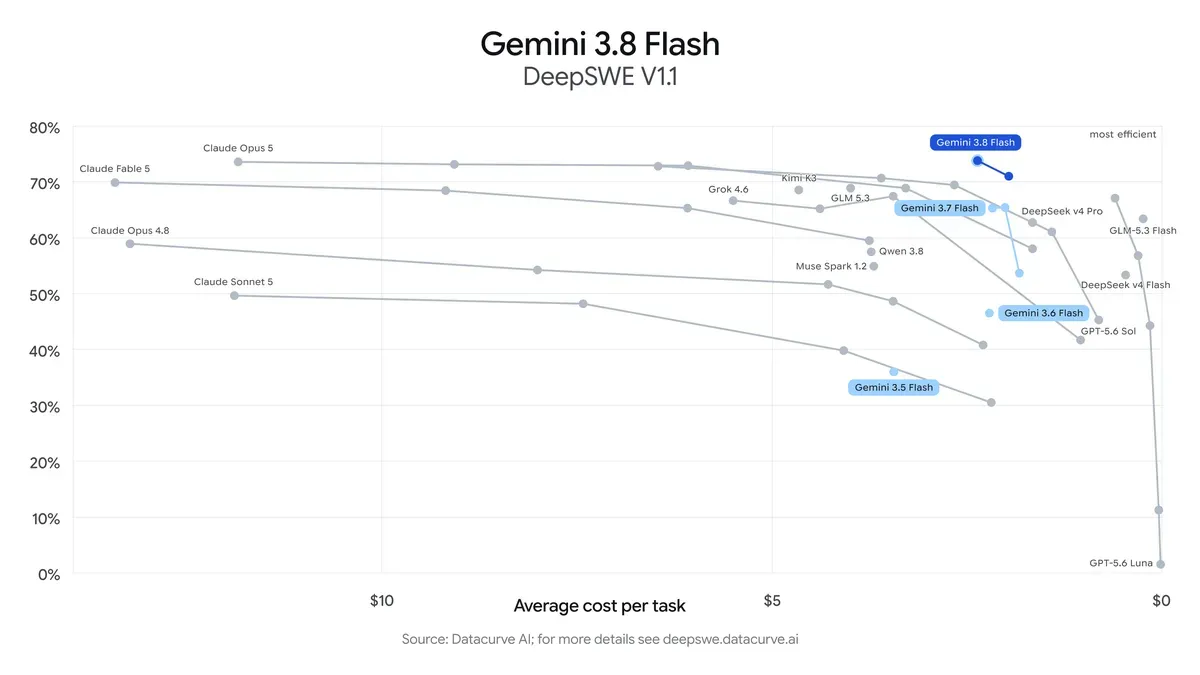 Official DeepSWE benchmark chart for Gemini 3.8 Flash