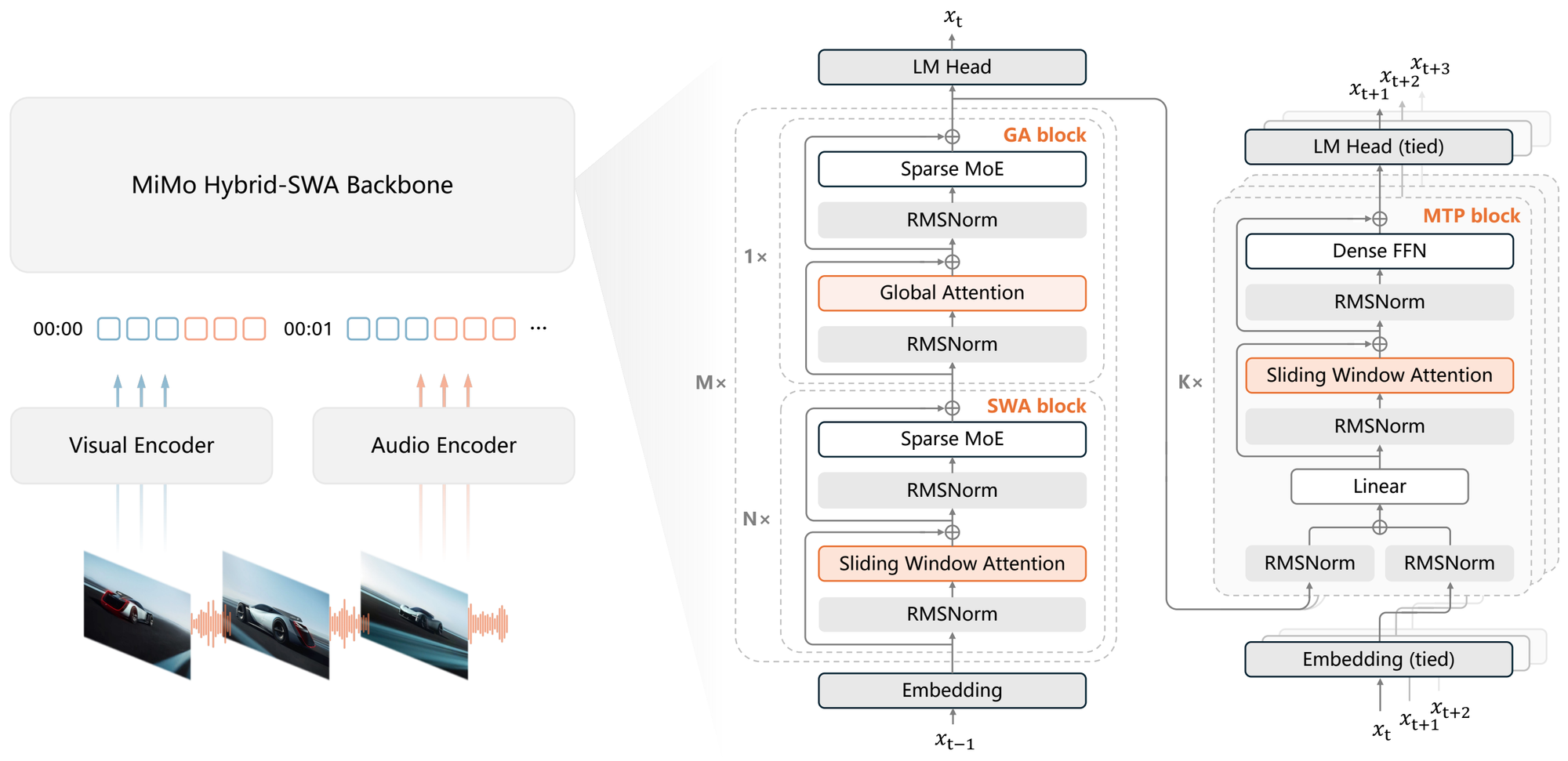 Official MiMo-V2.6 architecture diagram