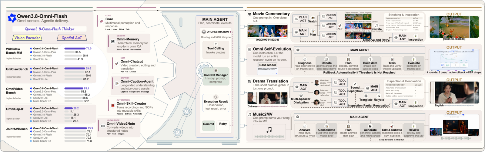 Official diagram of Qwen3.8-Omni-Flash applications in production environments