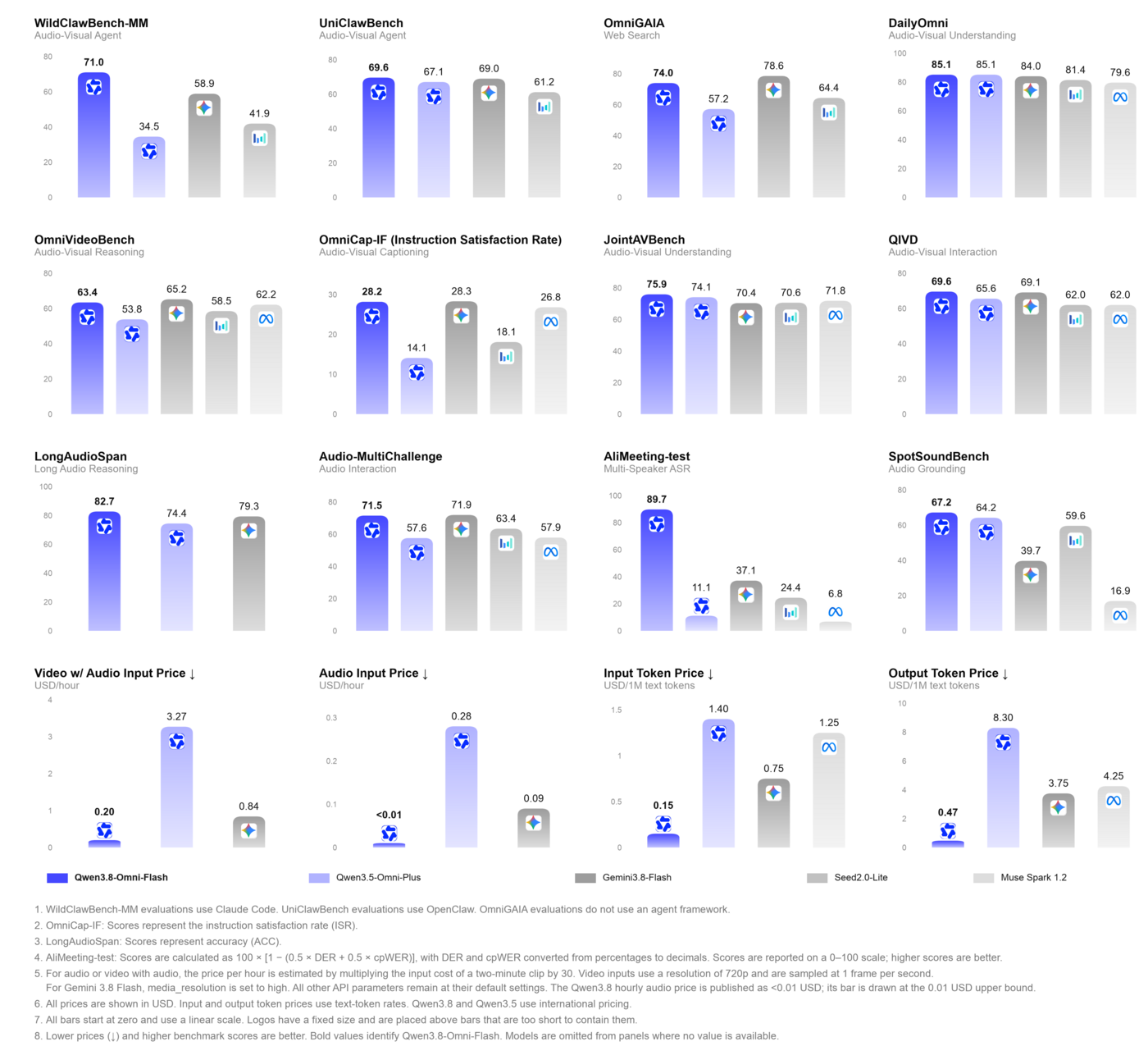 Official Qwen figure comparing Qwen3.8-Omni-Flash pricing and benchmark results against Gemini 3.8 Flash and other models