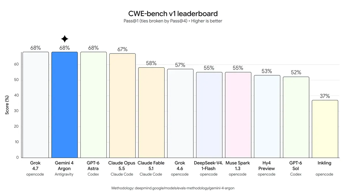 Official chart of Gemini 4 Argon results on the CWE-bench vulnerability remediation test