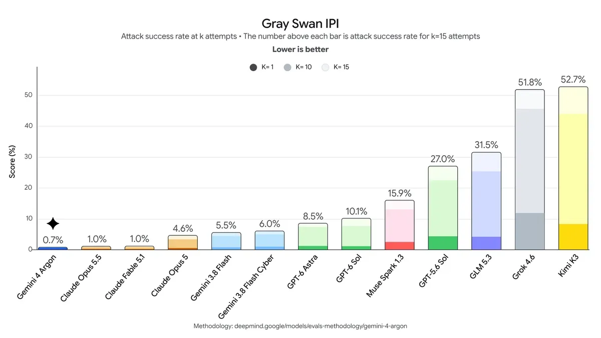 Official chart of Gemini 4 Argon robustness against indirect prompt injection attacks