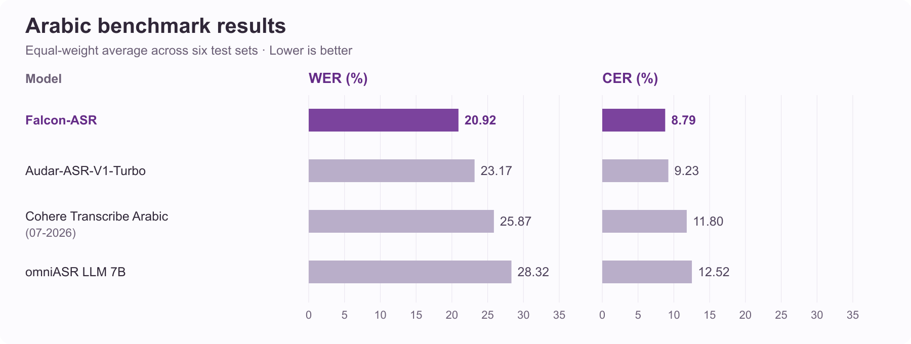 Falcon ASR benchmark comparison against competing systems on Arabic test sets
