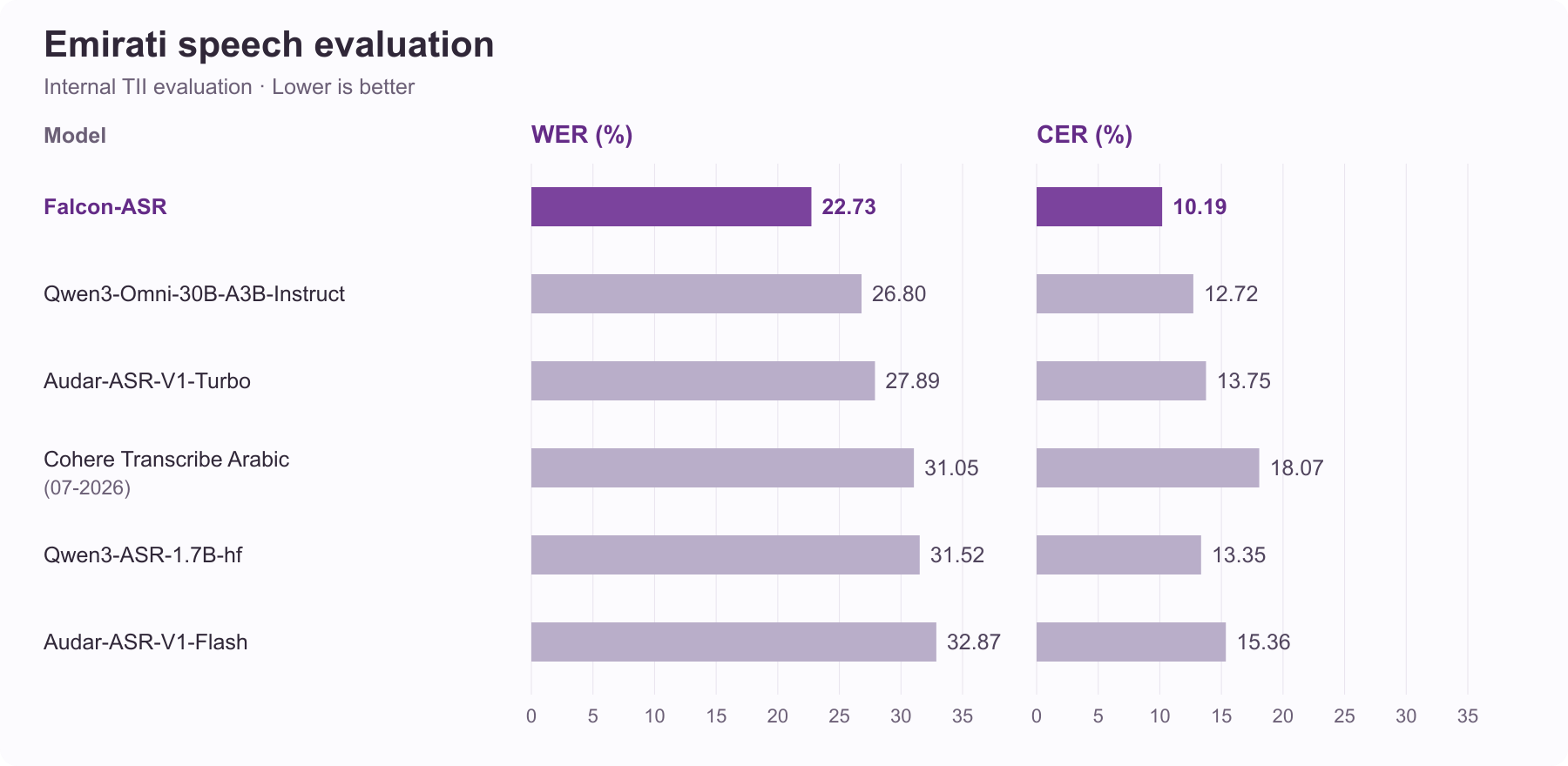 Falcon ASR results on TII's internal Emirati speech evaluation