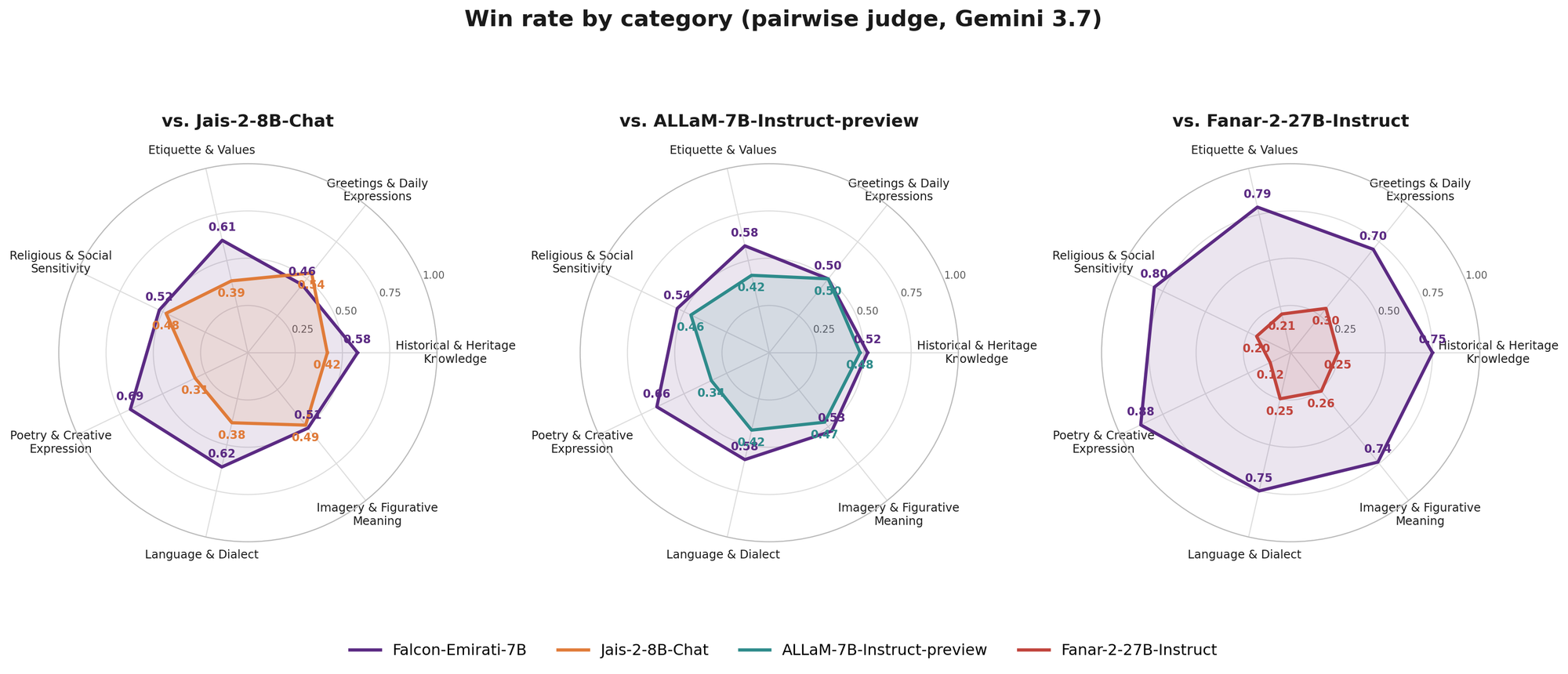 Pairwise win-rate chart against Jais-2, ALLaM and Fanar-2