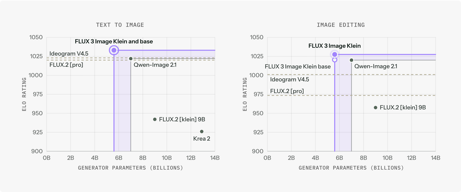 FLUX 3 Klein quality versus parameter count, from the official Black Forest Labs announcement