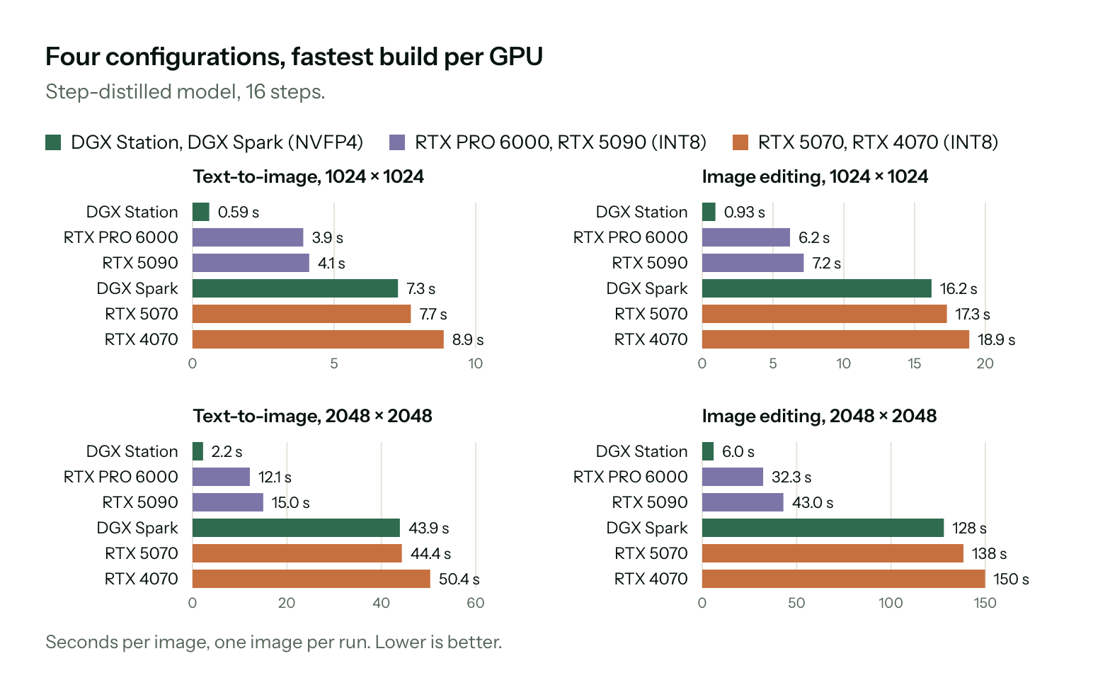 Official distilled-checkpoint generation times across GPUs, from the Black Forest Labs announcement
