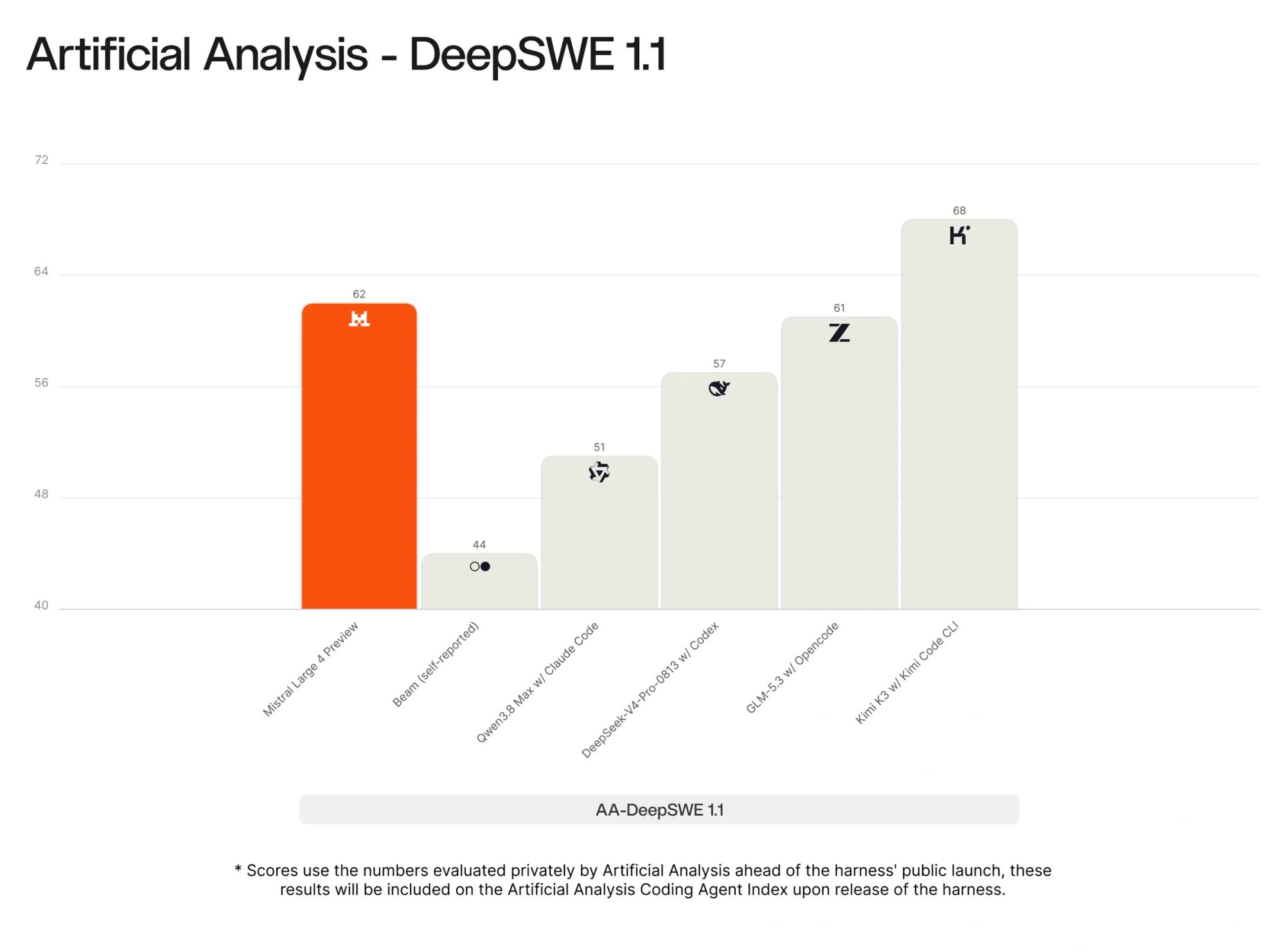 Official DeepSWE benchmark chart from the Mistral Large 4 announcement