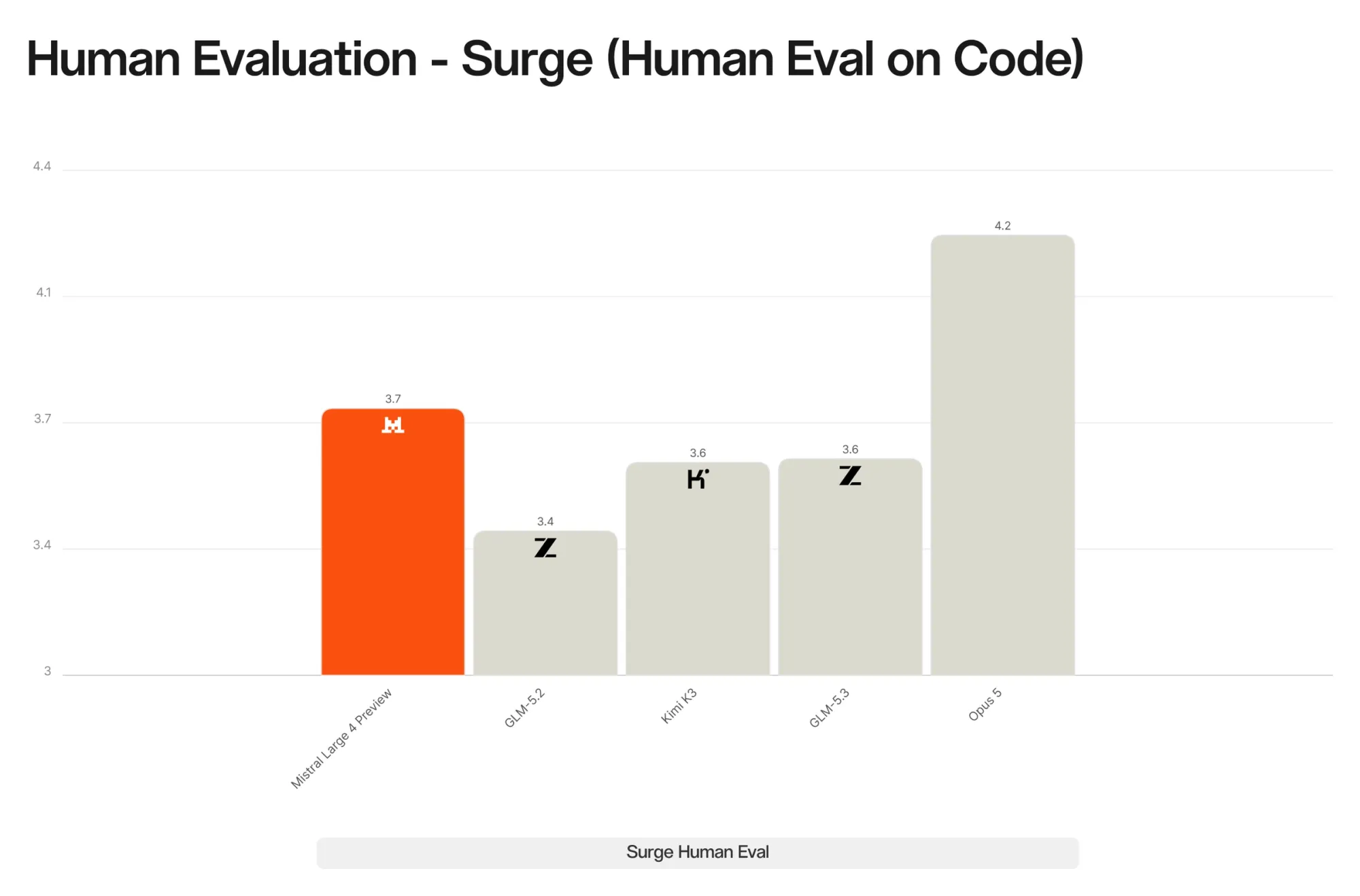 Official Surge human evaluation chart from the Mistral Large 4 announcement